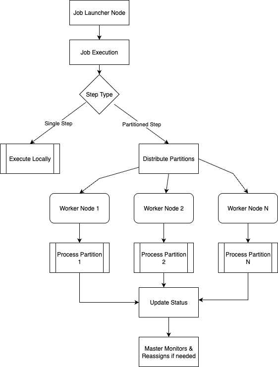 How I Built a Fault-Tolerant Spring Batch Clustering Framework with ...