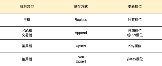 淺談資料倉儲-資料儲存技術