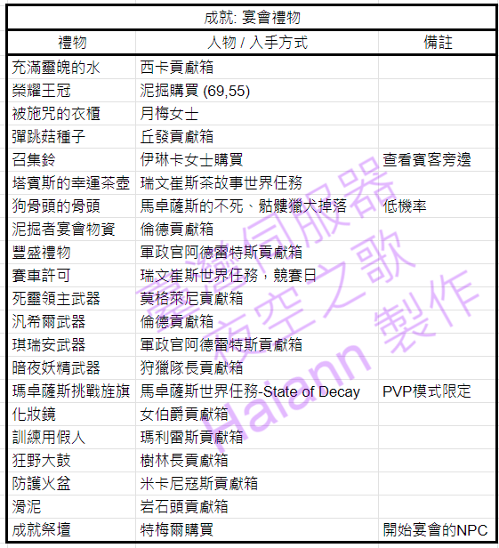 [WoW] 成就攻略 — 宴會禮物