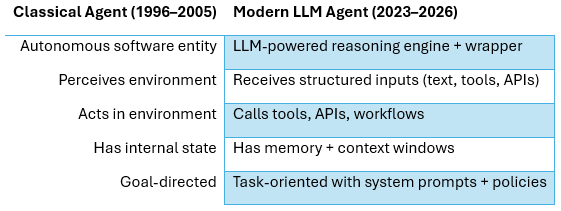 A Modern, Definition of AI Agents and Agentic Systems