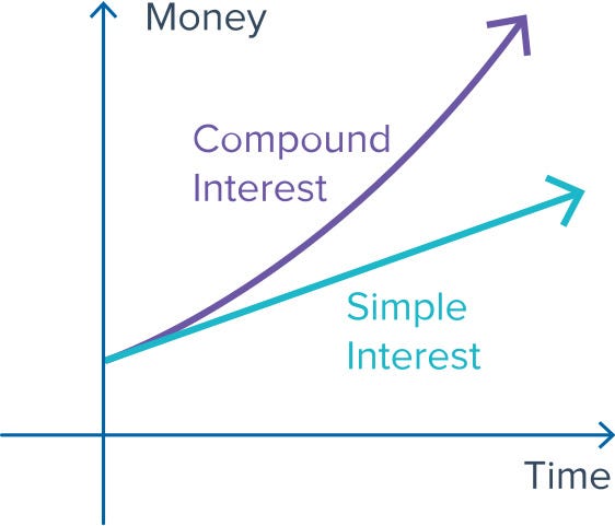 Applying Mental Models: Compounding | by Evaldas Bieliūnas | Medium