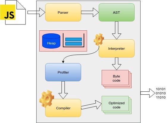 Javascript Engine. When we want work to be done by the… | by Brijesh ...