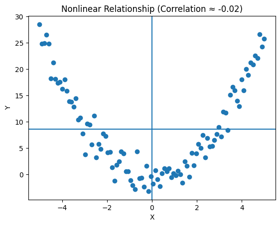 A correlation of -0.02 suggests no relationship, yet the plot reveals a structured, non-random connection that would be lost in a purely numerical analysis. (Image by Author)