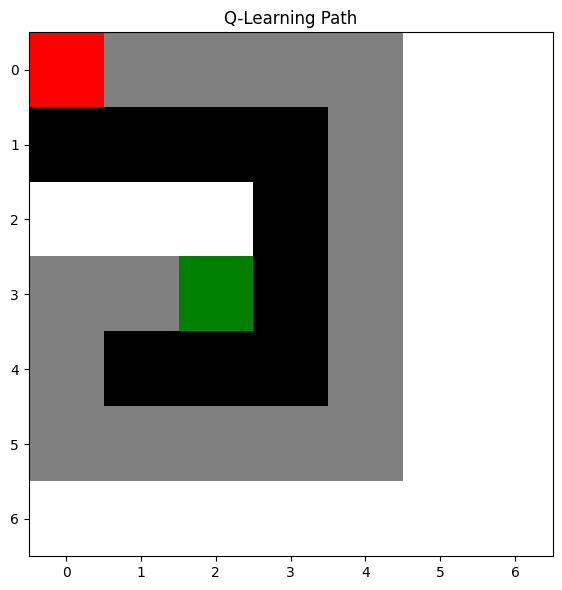 From Q-Learning to DQN: A Detailed Comparison with a Python Example for ...