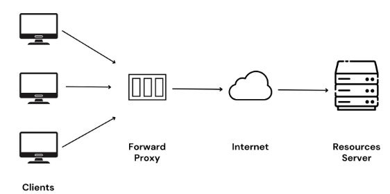 Understanding SSL DND(Do not Decrypt) Mode of Forward Proxy