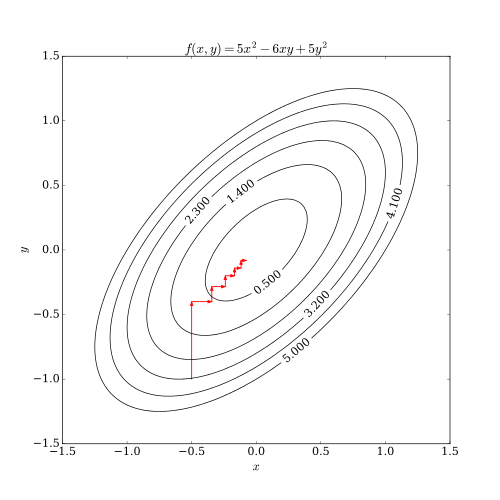 Coordinate descent with cyclic iteration of the coordinates. In each iteration a line search is done to find the step.