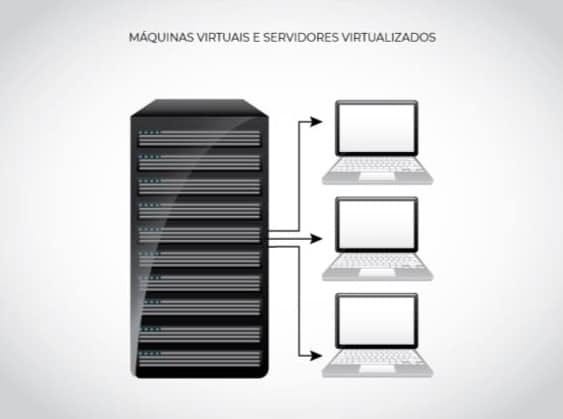 Máquinas Virtuais e Diretórios