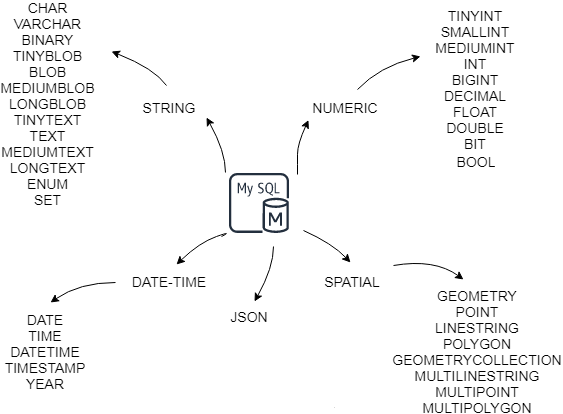 Understanding mySQL datatypes - Ray - Medium