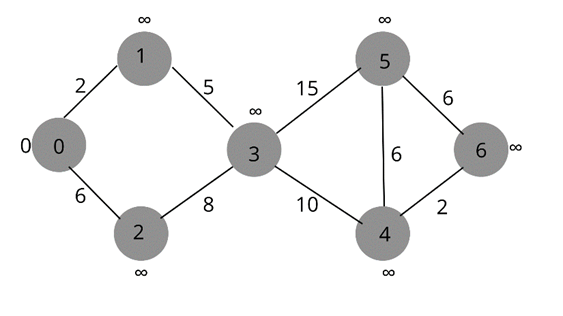 Learning Dijkstra’s Algorithm. Have you ever wondered how google maps ...