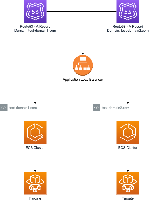 Reduce your application cost, by using a single Application Load Balancer  with a multi-domain name with Route53 A Record alias using AWS CDK as  Infrastructure as Code | by Paris Nakita Kejser
