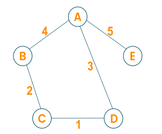 Prim’s Algorithm. In this article you will learn about… | by Vansh ...