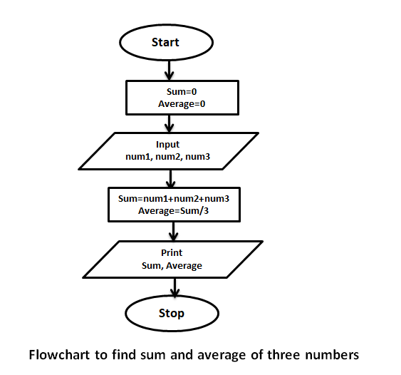ART OF SOLVING COMPLEX PROBLEMS WITH THE HELP OF A FLOWCHART | by ... image.