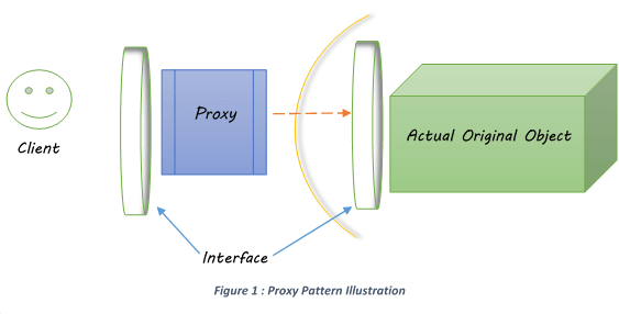 Proxy Design Pattern. What is a proxy means | by Pramodaya Jayalath | Level  Up Coding