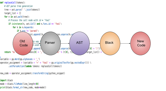Code transformer. Data engineers are challenged with… | by Abhijit ...