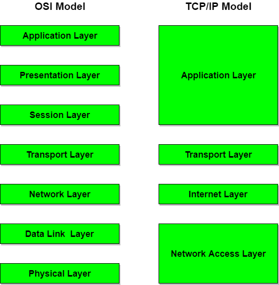 Computer Networking Concepts for DevOps Engineer Part II by Joseph