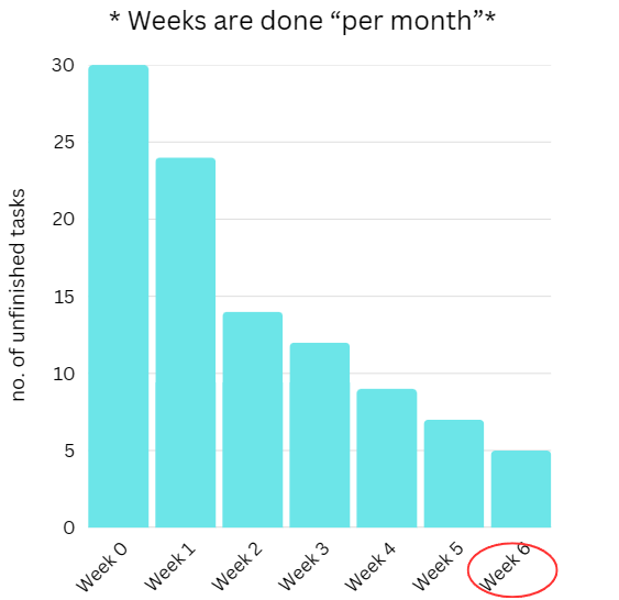 Project Progress — Week 6. The sixth week had just finished. A… | by ...