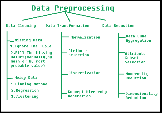 Data Pre-Processing — How to Perform Data Cleaning? | by Rohan Roney ...