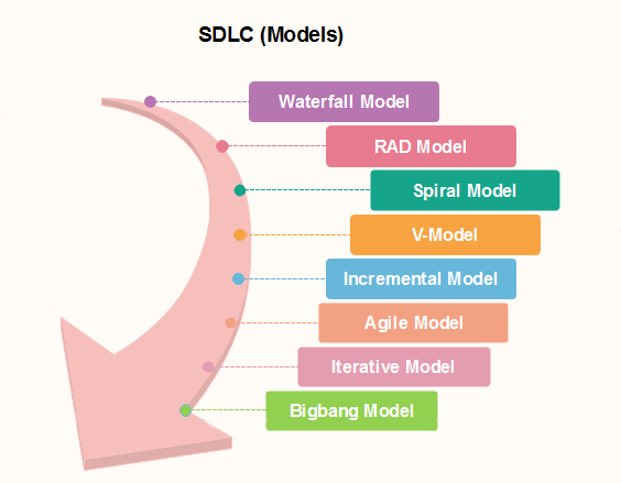 Sdc Model Demystifying SDLC Models for Beginners: A Roadmap to Successful ...