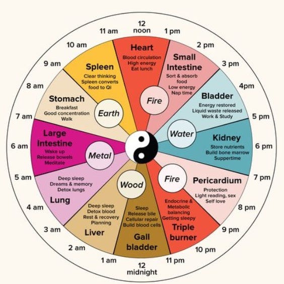 IS YOUR BODY CLOCK CONFUSED?. USE THE 24 HOUR MERIDIAN CLOCK TO GET
