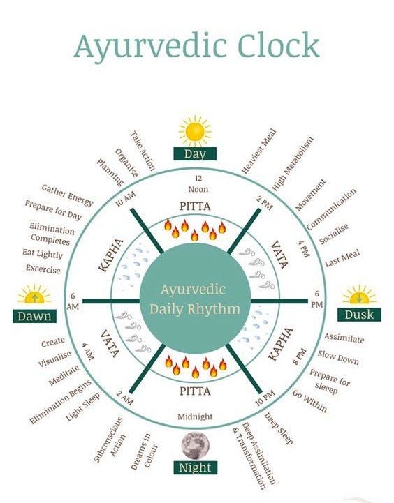 Ayurveda and Dinacharya. Ayurvedic Dinacharya refers to the… by