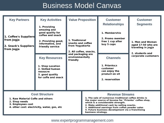 Business Model Canvas Apa Itu Business Model Canvas Atau Bmc By