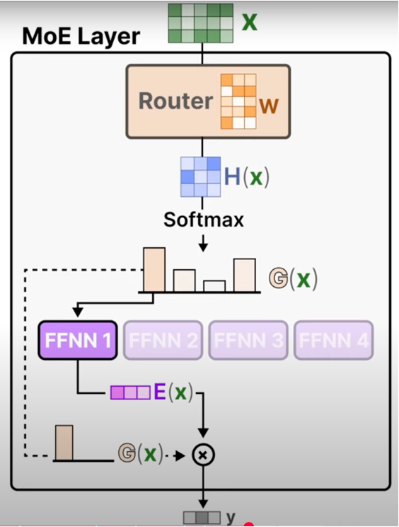 Mixture of Experts(MoE) : The Tech used for training DeepSeek | by ...