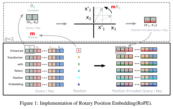 Decoding Rotary Positional Embeddings (RoPE): The Secret Sauce for Smarter Transformers