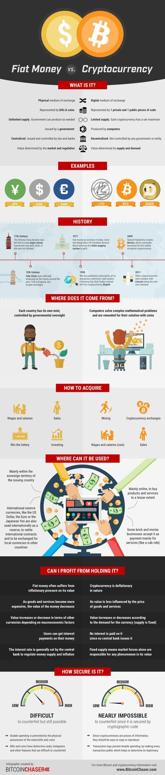 FIAT vs CRYPTO. In the infographic below you can learn… | by SaTT | Medium
