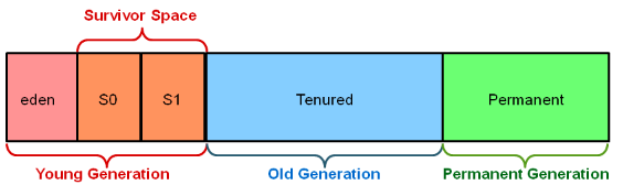 Java Memory Management and Garbage Collection