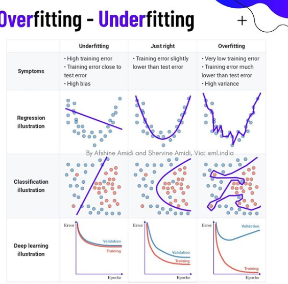 DataScience Daily - ⚠️Overfitting and underfitting are the two