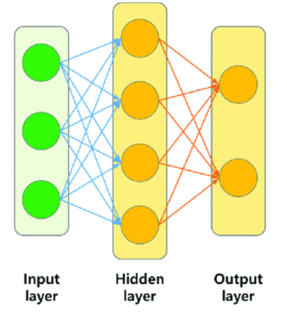GenerativeAI : ANN, CNN & RNN. Artificial Neural Networks (ANNs): | by ...