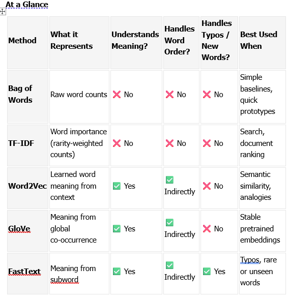 A Beginner’s Guide to Text Embeddings: How Computers Learn Meaning from Words