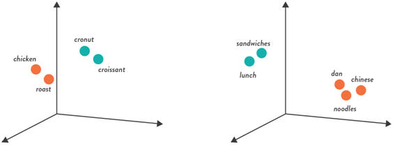 Leveraging Word2vec for More than Text | by Pat Lasserre | GSI ...