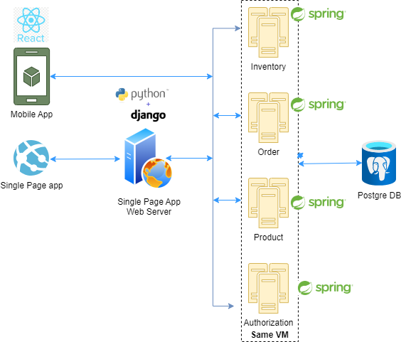 Chapter 2: Monolith to Multi-Tier Services based architecture | by ...