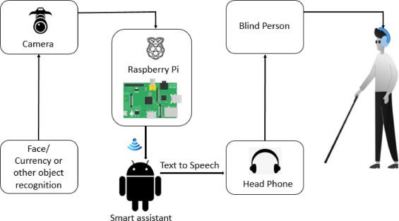 Automated Object Recognition for the Visually Impaired | by ...