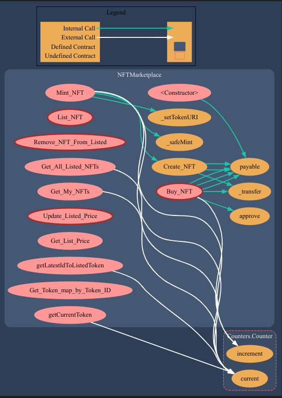 Building an NFT Marketplace dApp: A Step-by-Step Guide | by Jatin ...