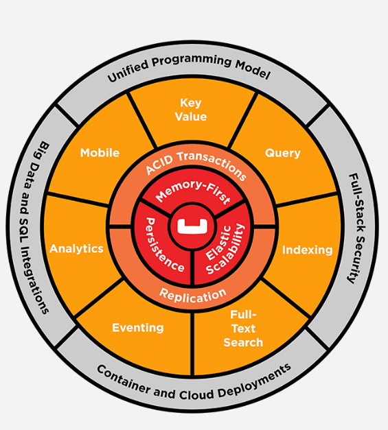 About Couchbase 101. What is Couchbase? by Ramit Raj Medium