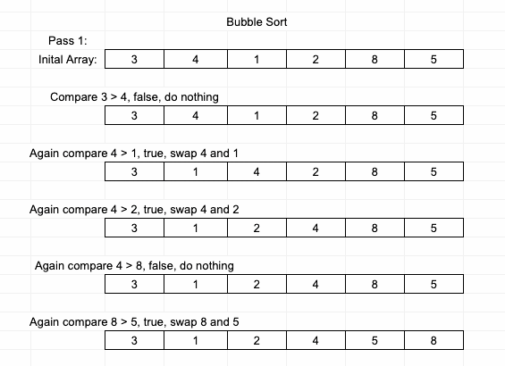 BUBBLE SORT ALGORITHM. Definition: | by Sai Kiran Kasireddy | Medium