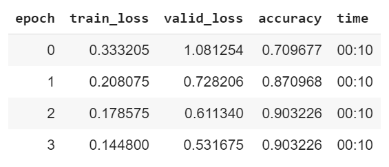 An Image Classification Model With 5 Lines Of Code | by Priyansi | GDG ...