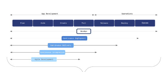 How does DevOps process flow?. DevOps defines the set of principle ...