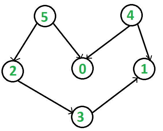 Kahn’s Algorithm: A Step-by-Step Guide to Topological Sorting in Graphs ...