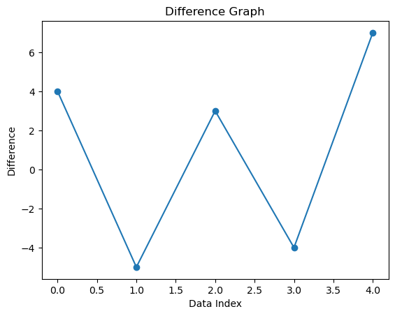 Difference graph by GPT4 - Daily Graphing - Medium