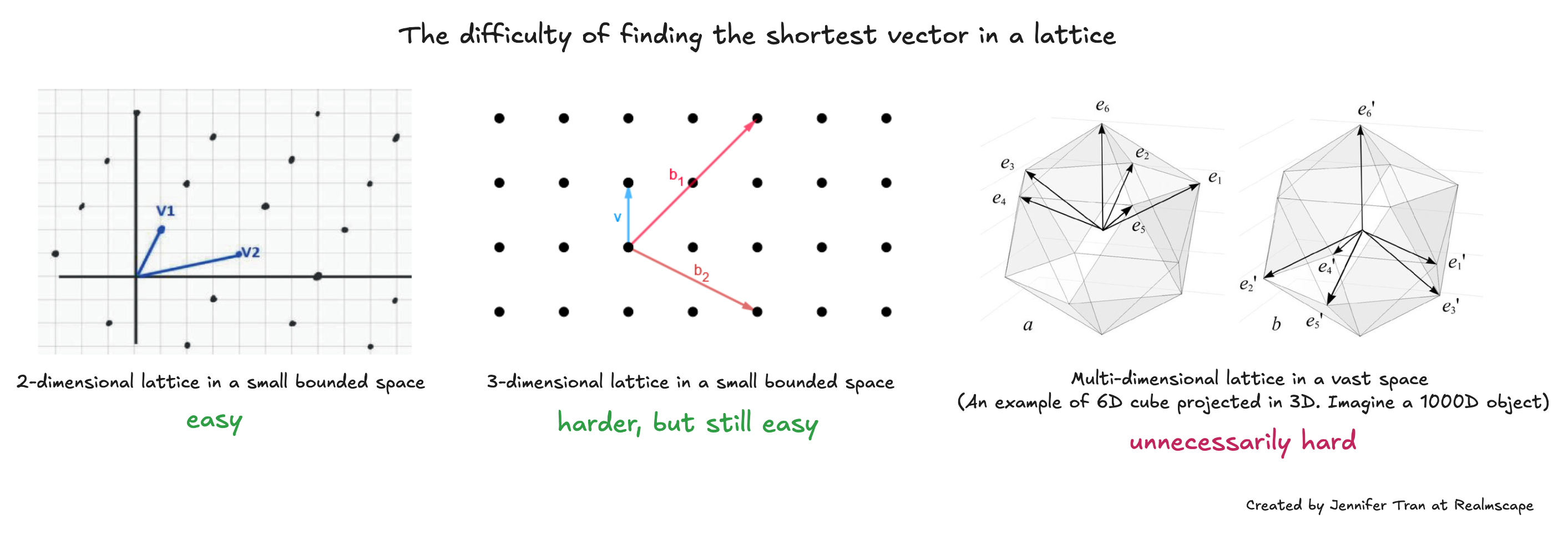 How lattice cryptography can quantum-proof blockchains | by Jennifer Tran |  Medium