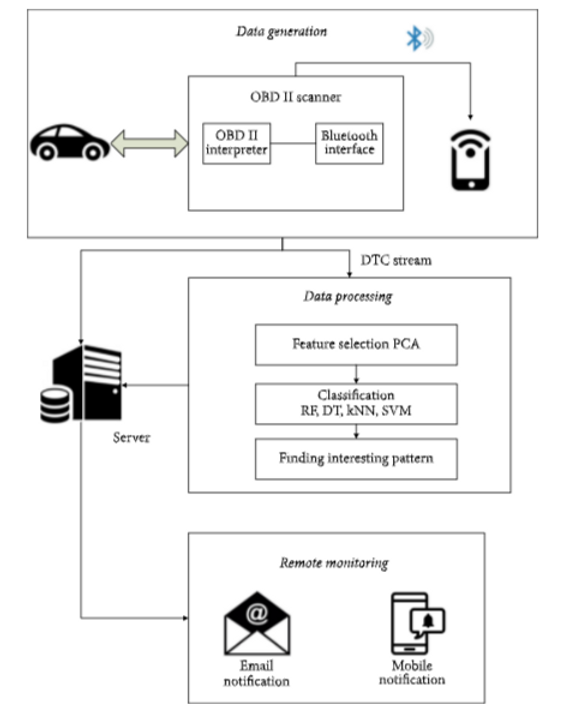 Remote Vehicle Diagnostics (RVD). Remote Vehicle Systems are connected