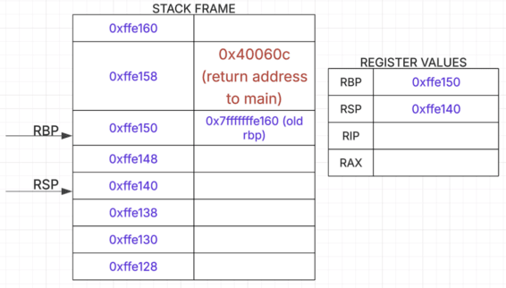 Learning Stack Overflows Part4: Overflowing Stack | by Gaurav Purswani ...