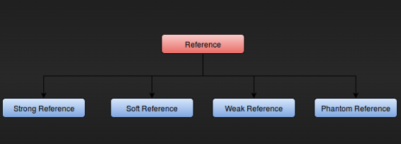 Difference Between Strong Reference ,Weak Reference and Phantom ...