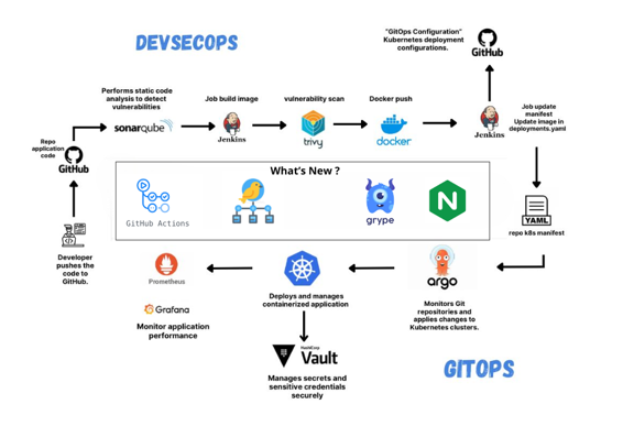 From Jenkins to GitHub Actions: Evolving a Secure DevSecOps Pipeline with Canary Deployments