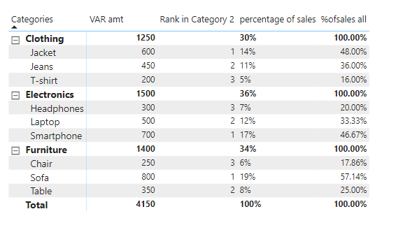 Calculating Accurate Percentage of Sales in Power BI | by pcseprs | Medium