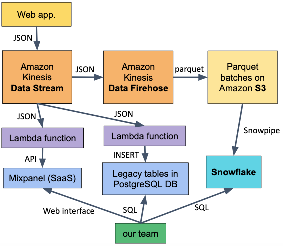 Making queries 100x faster with Snowflake | by River Champeimont ...