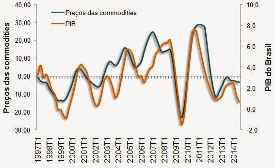 Crescimento do PIB dos Estados Unidos – variação real trimestral